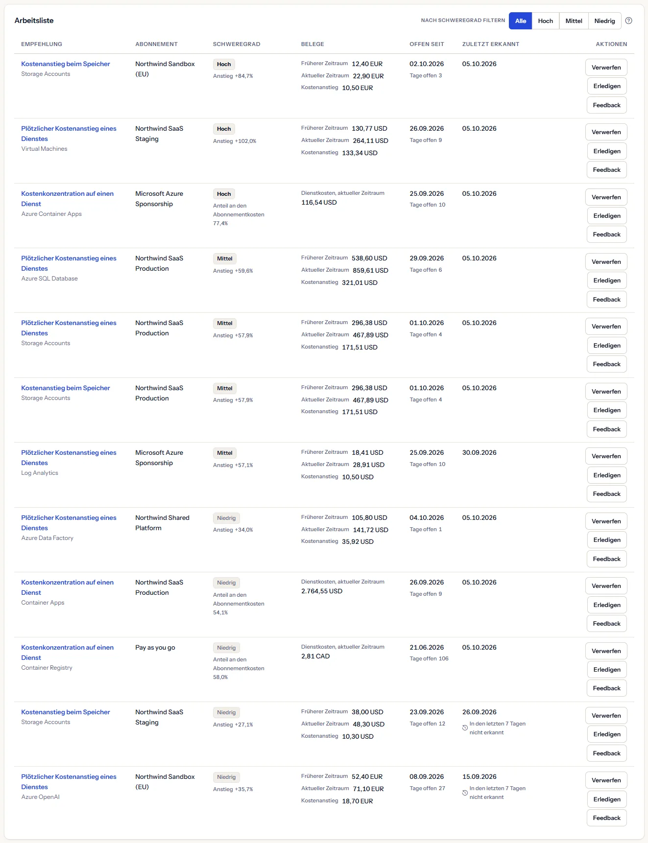 Die Arbeitsliste mit ihrem Schweregradfilter: Wachstumszeilen, deren Belege den früheren und den jüngsten Zeitraum und einen Kostenanstieg zeigen, Konzentrationszeilen mit den Kosten des Dienstes und seinem Anteil, jede mit dem Datum ihrer Öffnung, ihren offenen Tagen und ihrer letzten Erkennung, und zwei Zeilen, die als in den letzten 7 Tagen nicht erkannt markiert sind.