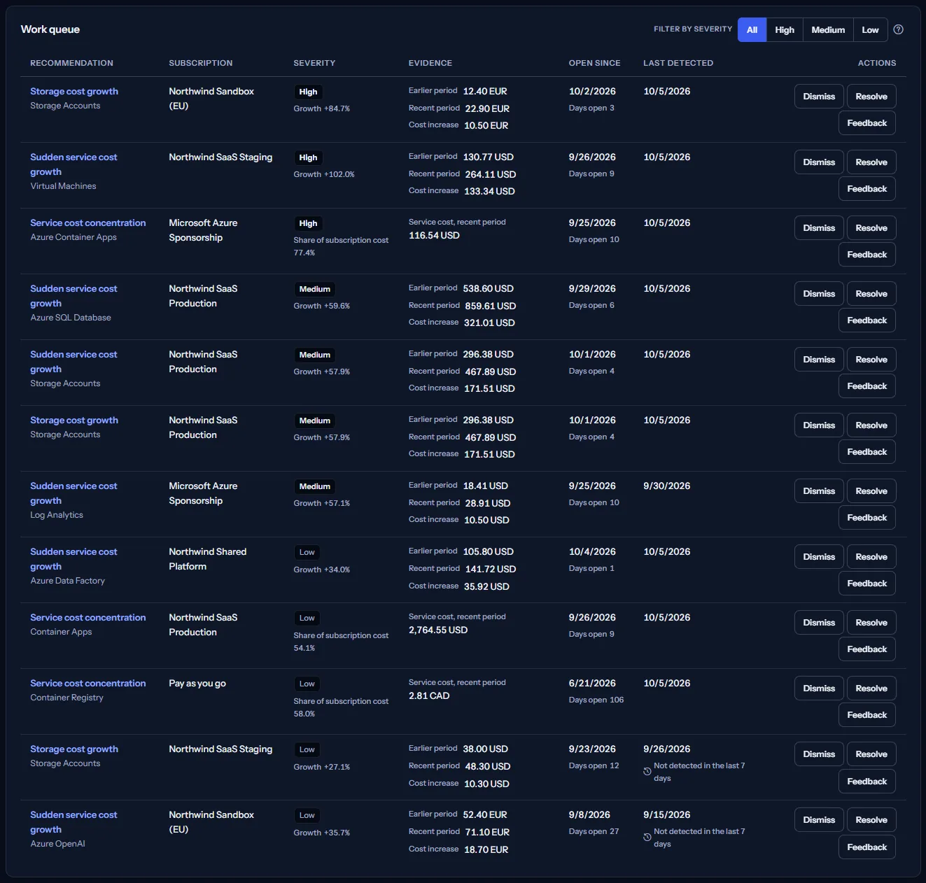 The work queue with its severity filter: growth rows whose evidence shows the earlier and the recent period and a cost increase, concentration rows that show the service's cost and its share, each with the date it opened, its days open and its last detection, and two rows marked as not detected in the last 7 days.
