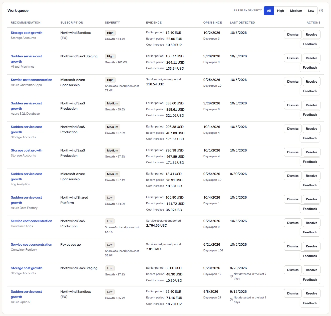 The work queue with its severity filter: growth rows whose evidence shows the earlier and the recent period and a cost increase, concentration rows that show the service's cost and its share, each with the date it opened, its days open and its last detection, and two rows marked as not detected in the last 7 days.