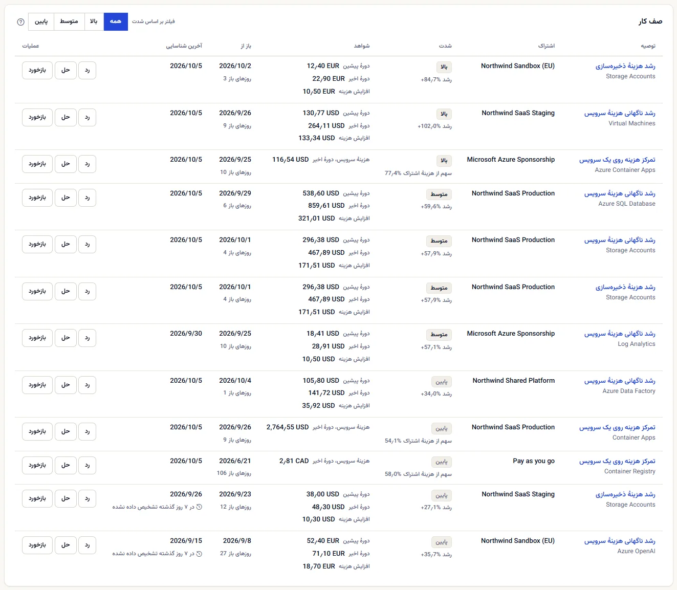صف کار با فیلتر شدت: سطرهای رشد که شواهدشان دورهٔ پیشین، دورهٔ اخیر و افزایش هزینه را نشان می‌دهد، سطرهای تمرکز که هزینهٔ سرویس و سهم آن را نشان می‌دهند، هر کدام با تاریخ باز شدن، روزهای باز و آخرین تشخیص، و دو سطر که نشان «در ۷ روز گذشته تشخیص داده نشده» دارند.