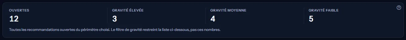 Quatre décomptes : les recommandations ouvertes de la portée et le nombre d'entre elles de gravité élevée, moyenne et faible, avec la note indiquant que le filtre de gravité ne restreint que la liste.