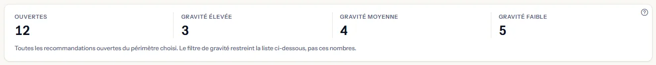 Quatre décomptes : les recommandations ouvertes de la portée et le nombre d'entre elles de gravité élevée, moyenne et faible, avec la note indiquant que le filtre de gravité ne restreint que la liste.