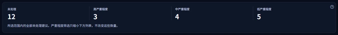 四个统计数字：该范围内的未处理建议，以及其中高、中、低严重程度的各有多少，并附有说明：严重程度筛选只会缩小列表。