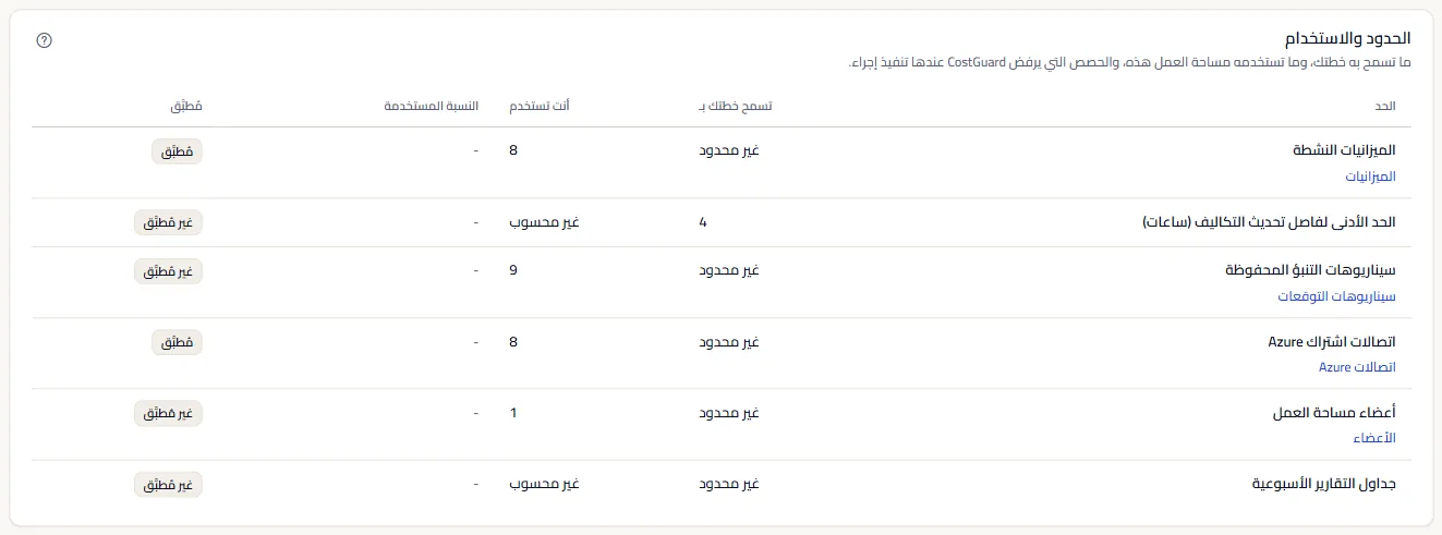 جدول الحصص: كل حصة، وما تسمح به الخطة، وما تستخدمه مساحة العمل، والنسبة المستخدمة حيث تحدّد الخطة رقماً، وهل يطبّقها CostGuard.