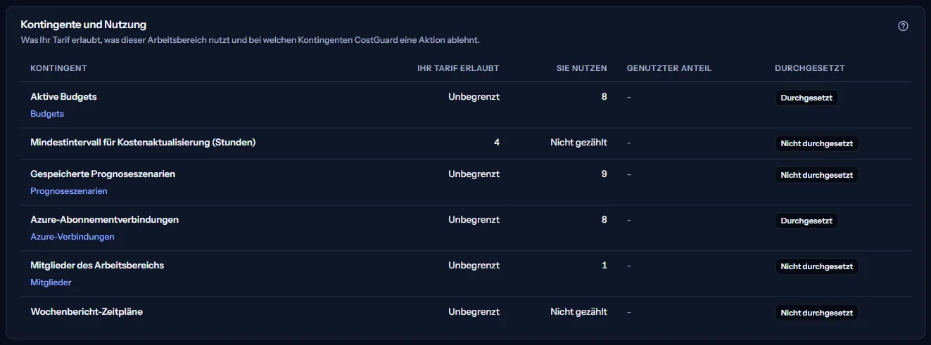 Die Kontingenttabelle: jedes Kontingent, was der Tarif erlaubt, was der Arbeitsbereich nutzt, der genutzte Anteil, wo der Tarif eine Zahl festlegt, und ob CostGuard es durchsetzt.