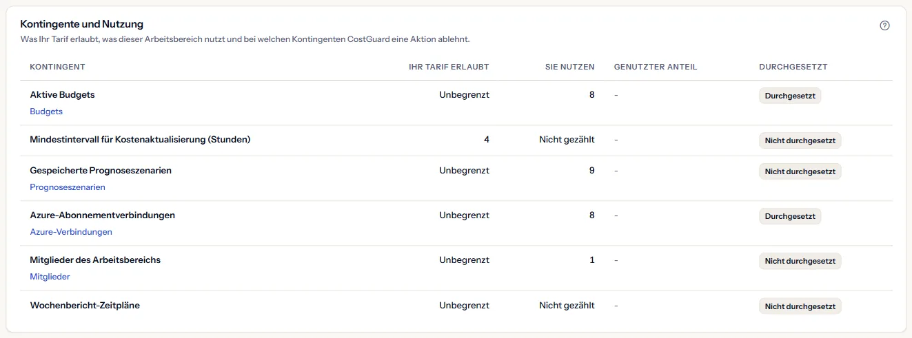 Die Kontingenttabelle: jedes Kontingent, was der Tarif erlaubt, was der Arbeitsbereich nutzt, der genutzte Anteil, wo der Tarif eine Zahl festlegt, und ob CostGuard es durchsetzt.