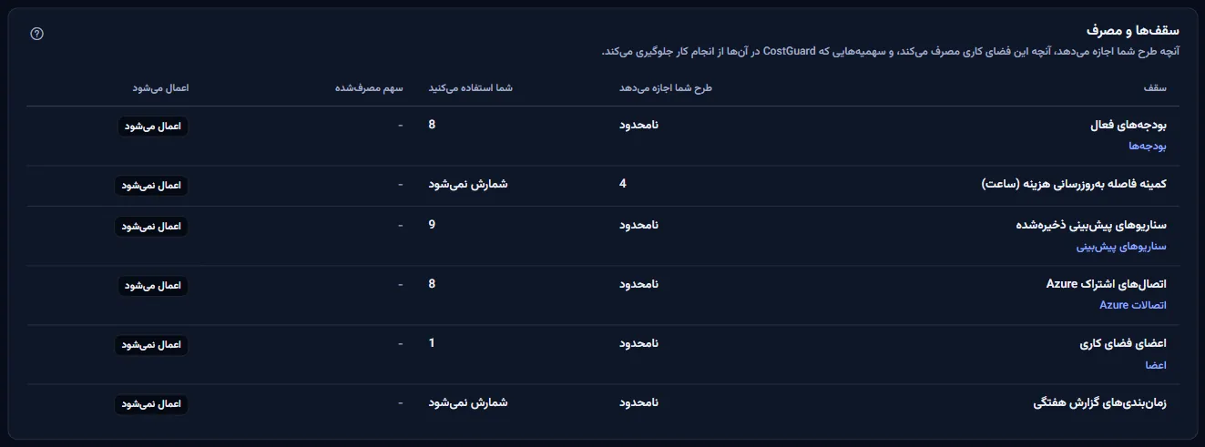 جدول سهمیه‌ها: هر سهمیه، آنچه طرح اجازه می‌دهد، آنچه فضای کاری مصرف می‌کند، سهم مصرف‌شده در جایی که طرح عددی تعیین کرده است، و اینکه آیا CostGuard آن را اعمال می‌کند.