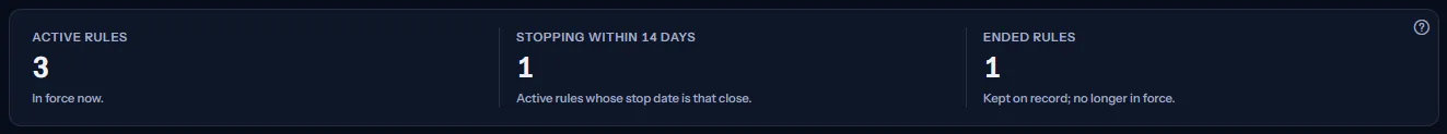 The figures: active rules, active rules stopping within 14 days, and ended rules, each with a short line saying what it counts.