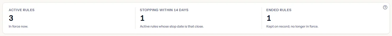 The figures: active rules, active rules stopping within 14 days, and ended rules, each with a short line saying what it counts.