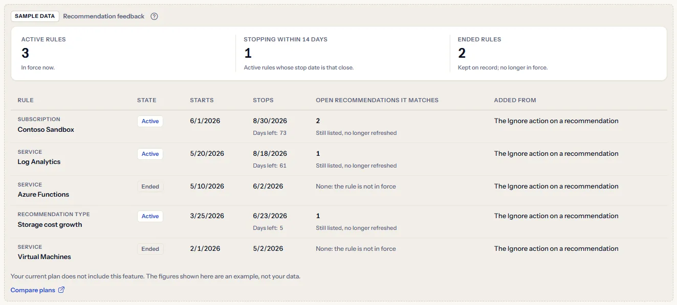 The recommendation feedback sample under a visible sample data label: the three figures and five rules with their state, dates and matched open recommendations, with a sentence saying the plan does not include the feature and a link to compare plans.