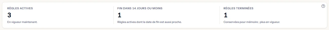 Les chiffres : règles actives, règles actives qui se terminent dans 14 jours ou moins, et règles terminées, chacun avec une courte ligne disant ce qu'il compte.