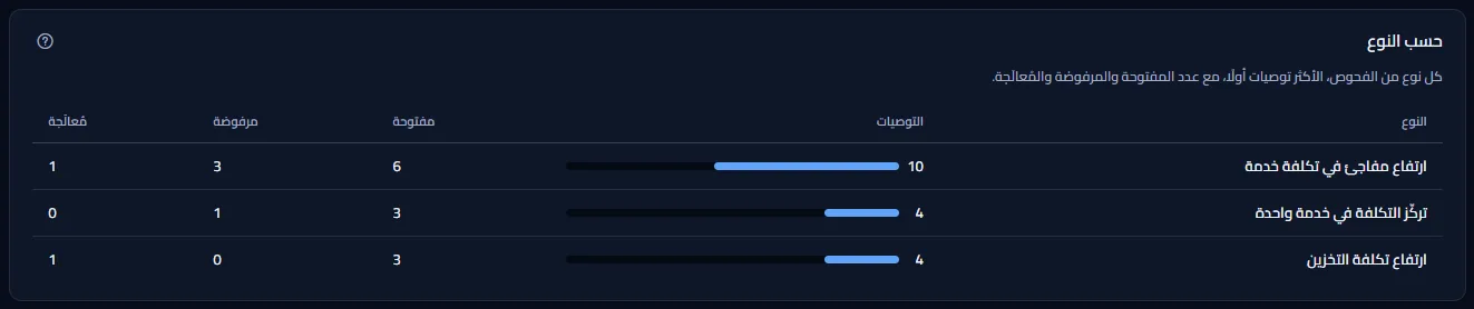 الجدول حسب النوع: كل نوع من الفحوص مع عدد توصياته وشريط، ثم توصياته المفتوحة والمرفوضة والمُعالَجة.