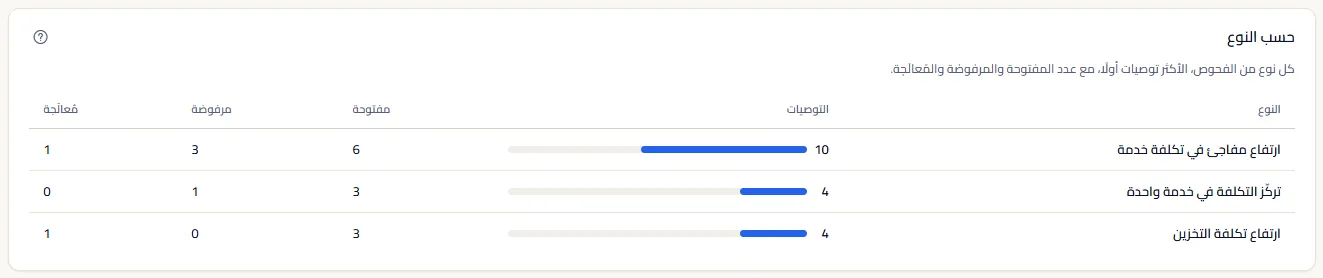 الجدول حسب النوع: كل نوع من الفحوص مع عدد توصياته وشريط، ثم توصياته المفتوحة والمرفوضة والمُعالَجة.
