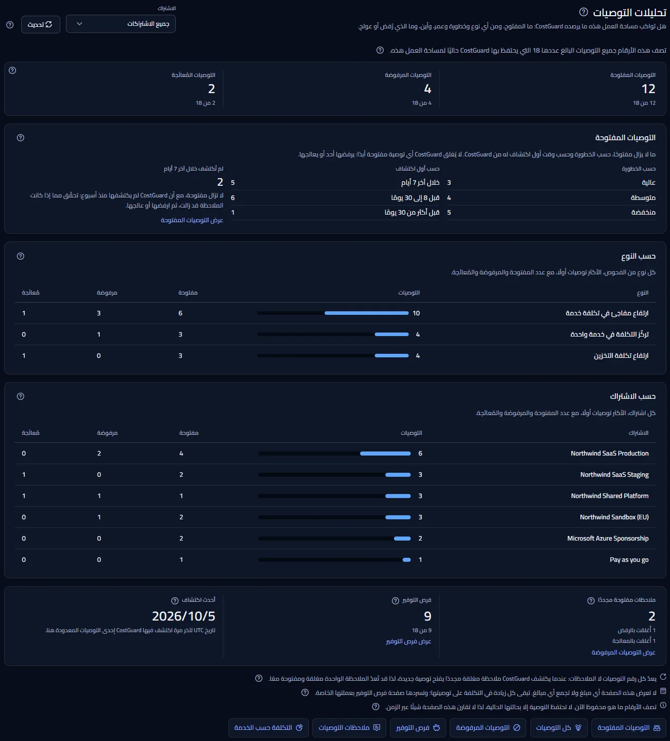 صفحة تحليلات التوصيات: قائمة الاشتراكات وزر التحديث في الأعلى، والسطر الذي يذكر مجموع التوصيات المعدودة، والأعداد حسب الحالة، والتوصيات المفتوحة حسب الخطورة وأول اكتشاف، والجدولان حسب النوع وحسب الاشتراك، والصف الذي يضم الملاحظات المفتوحة مجددًا وفرص التوفير وأحدث اكتشاف، والملاحظات الثلاث والروابط إلى صفحات أخرى.