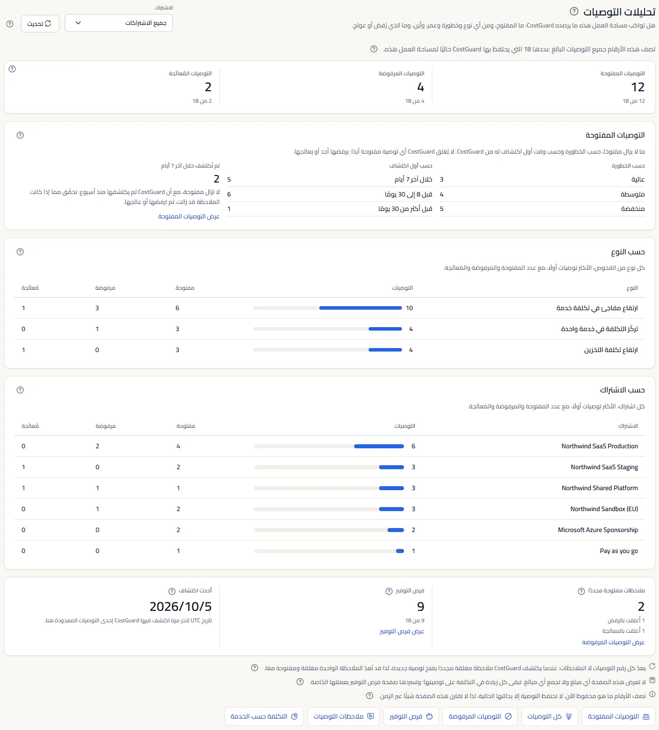صفحة تحليلات التوصيات: قائمة الاشتراكات وزر التحديث في الأعلى، والسطر الذي يذكر مجموع التوصيات المعدودة، والأعداد حسب الحالة، والتوصيات المفتوحة حسب الخطورة وأول اكتشاف، والجدولان حسب النوع وحسب الاشتراك، والصف الذي يضم الملاحظات المفتوحة مجددًا وفرص التوفير وأحدث اكتشاف، والملاحظات الثلاث والروابط إلى صفحات أخرى.