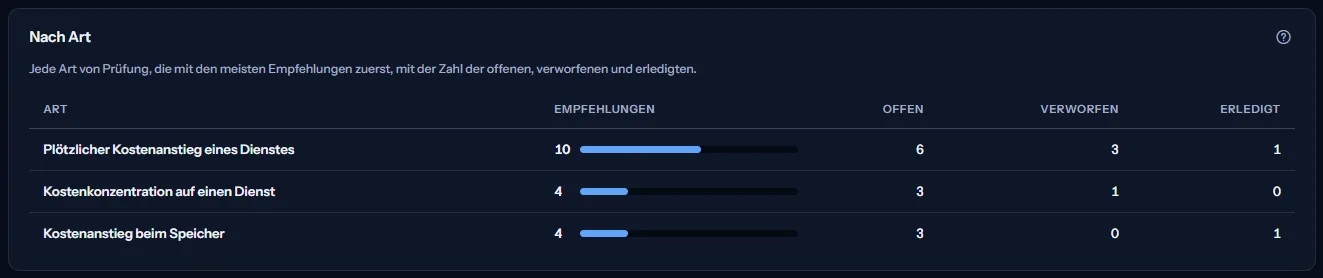 Die Tabelle nach Art: jede Prüfungsart mit ihrer Zahl an Empfehlungen und einem Balken, dann ihren offenen, verworfenen und erledigten Empfehlungen.