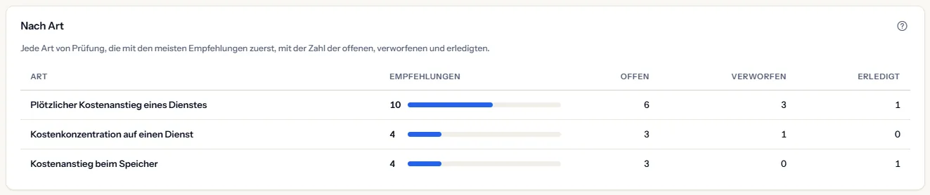 Die Tabelle nach Art: jede Prüfungsart mit ihrer Zahl an Empfehlungen und einem Balken, dann ihren offenen, verworfenen und erledigten Empfehlungen.