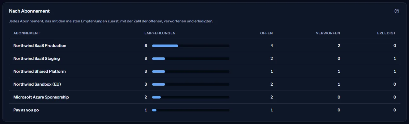 Die Tabelle nach Abonnement: jedes Abonnement mit seinem Namen, seiner Zahl an Empfehlungen und einem Balken, dann seinen offenen, verworfenen und erledigten Empfehlungen.