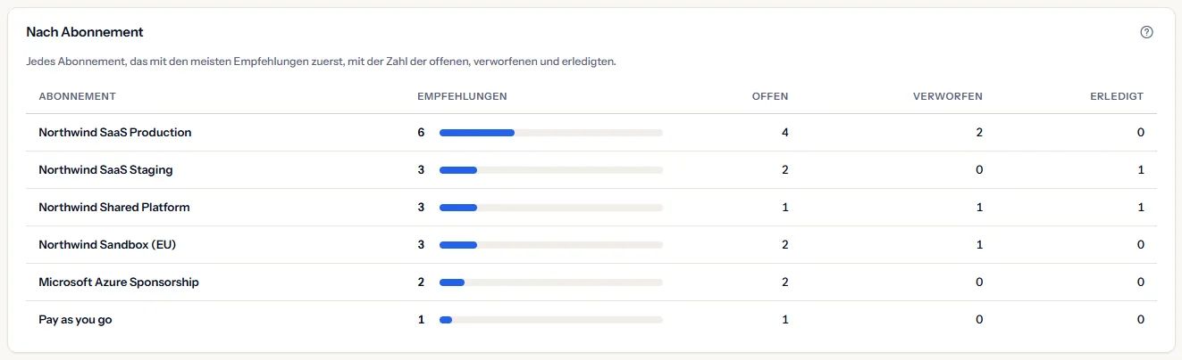Die Tabelle nach Abonnement: jedes Abonnement mit seinem Namen, seiner Zahl an Empfehlungen und einem Balken, dann seinen offenen, verworfenen und erledigten Empfehlungen.