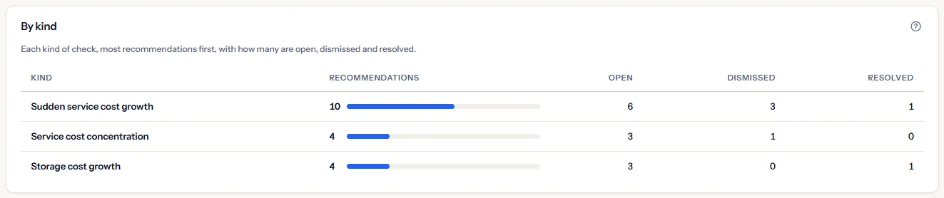 The table by kind: each kind of check with its count of recommendations and a bar, then its open, dismissed and resolved recommendations.