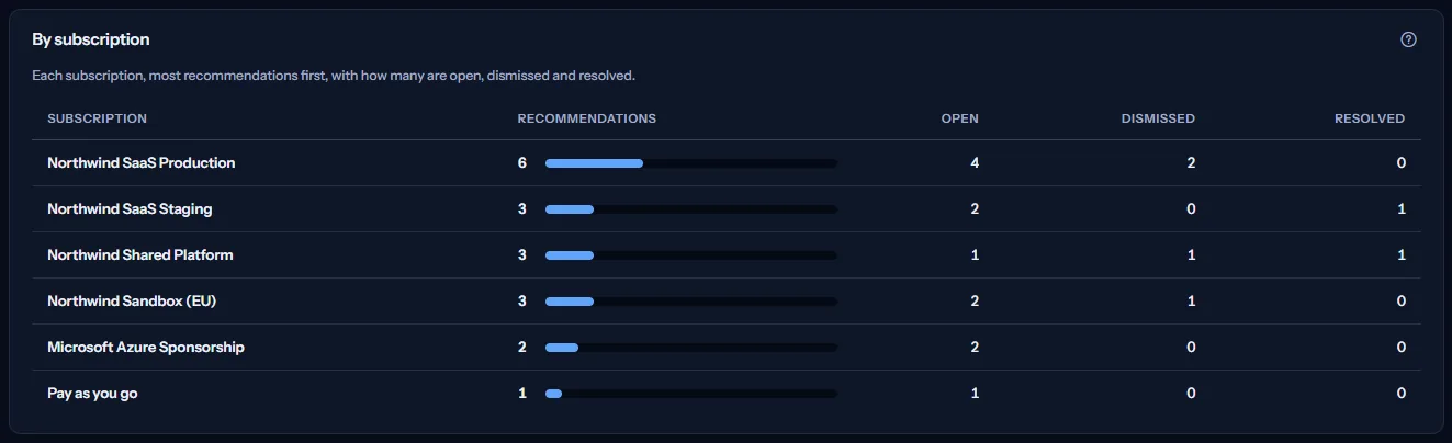 The table by subscription: each subscription by its name, with its count of recommendations and a bar, then its open, dismissed and resolved recommendations.