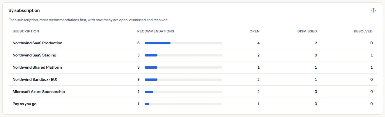 The table by subscription: each subscription by its name, with its count of recommendations and a bar, then its open, dismissed and resolved recommendations.