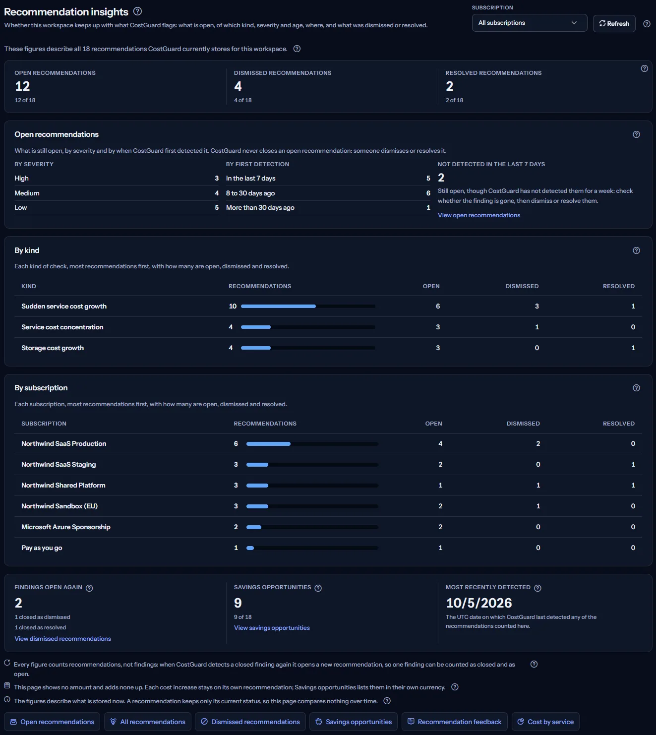 The Recommendation insights page: the subscription list and Refresh at the top, the line that states the population, the counts by status, the open recommendations by severity and first detection, the tables by kind and by subscription, the row with the findings open again, the savings opportunities and the most recent detection, the three notes and the links to other pages.