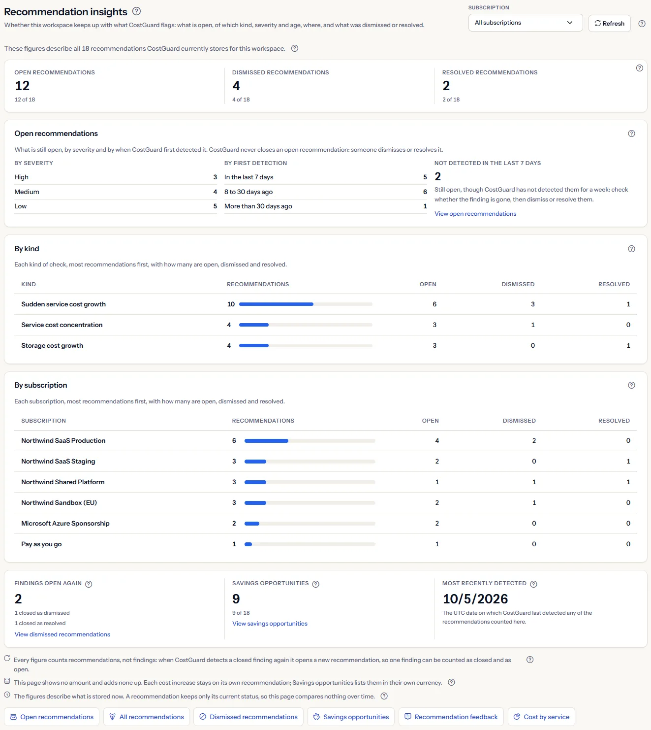 The Recommendation insights page: the subscription list and Refresh at the top, the line that states the population, the counts by status, the open recommendations by severity and first detection, the tables by kind and by subscription, the row with the findings open again, the savings opportunities and the most recent detection, the three notes and the links to other pages.