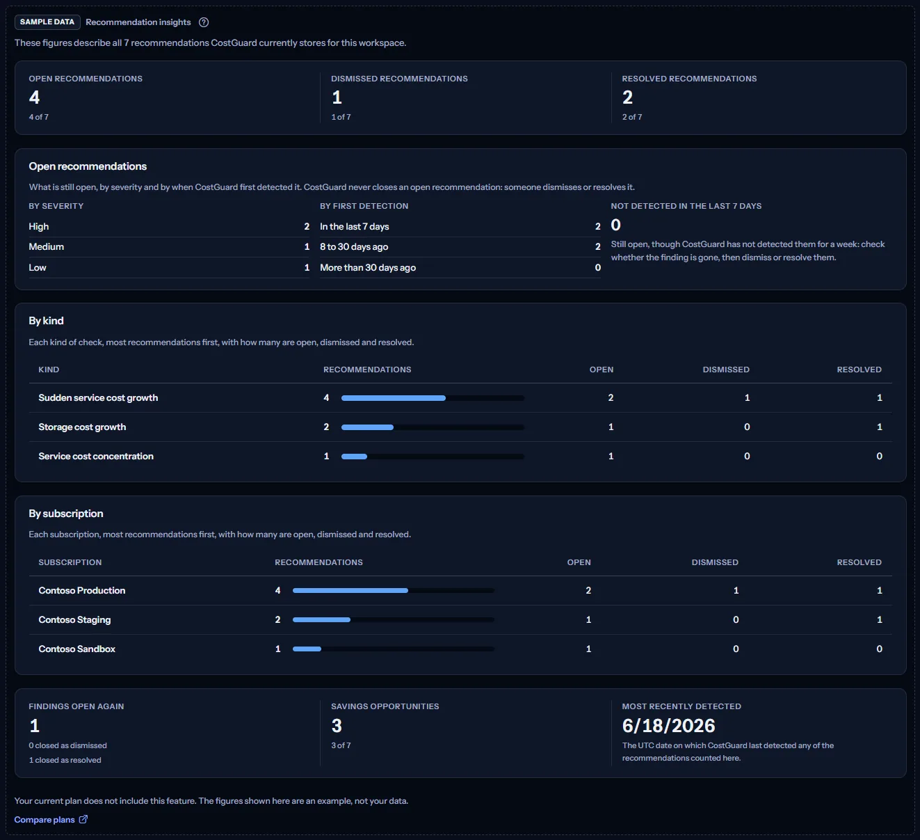 The recommendation insights sample under a visible sample data label: the counts by status, the open recommendations by severity and first detection, the tables by kind and by subscription and the row of three figures, with a sentence saying the plan does not include the feature and a link to compare plans.
