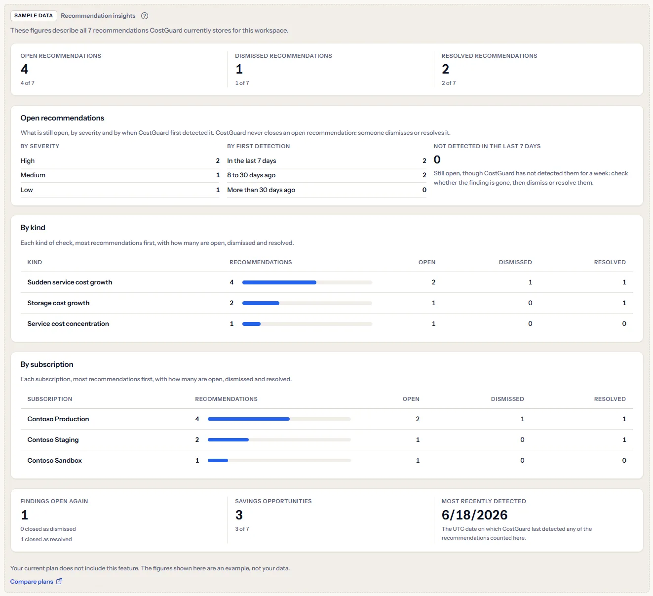 The recommendation insights sample under a visible sample data label: the counts by status, the open recommendations by severity and first detection, the tables by kind and by subscription and the row of three figures, with a sentence saying the plan does not include the feature and a link to compare plans.