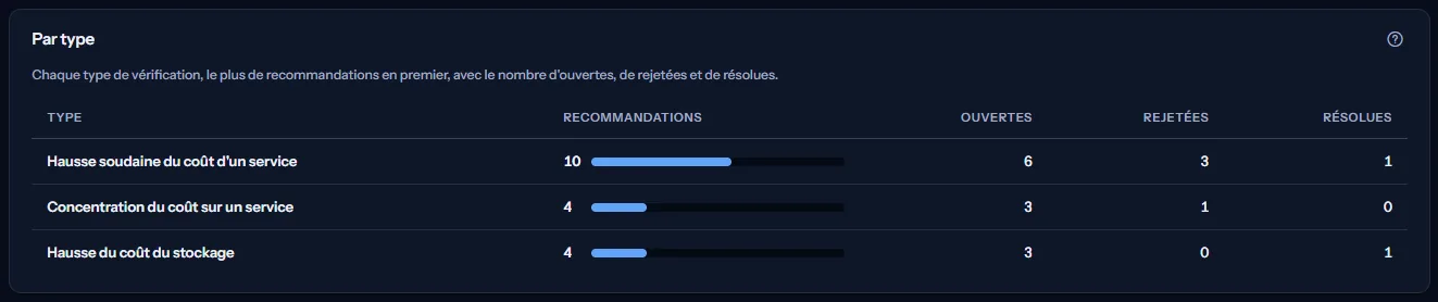Le tableau par type : chaque type de vérification avec son nombre de recommandations et une barre, puis ses recommandations ouvertes, rejetées et résolues.
