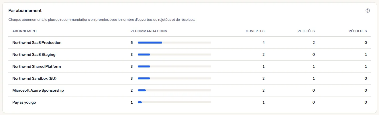 Le tableau par abonnement : chaque abonnement par son nom, avec son nombre de recommandations et une barre, puis ses recommandations ouvertes, rejetées et résolues.