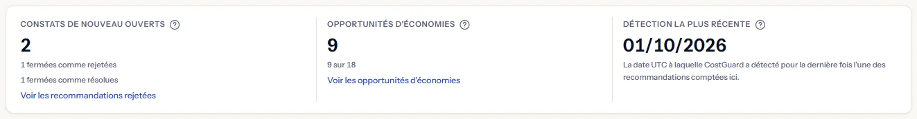 La ligne de trois chiffres : les constats de nouveau ouverts avec les décomptes fermés comme rejetés et comme résolus, le nombre d'opportunités d'économies avec sa part de la population, et la date de la détection la plus récente.
