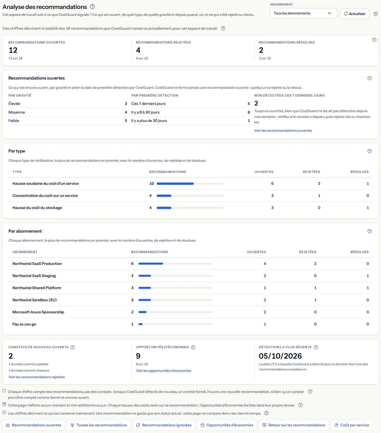 La page Analyse des recommandations : la liste des abonnements et Actualiser en haut, la ligne qui indique la population, les décomptes par statut, les recommandations ouvertes par gravité et par première détection, les tableaux par type et par abonnement, la ligne avec les constats de nouveau ouverts, les opportunités d'économies et la détection la plus récente, les trois notes et les liens vers d'autres pages.