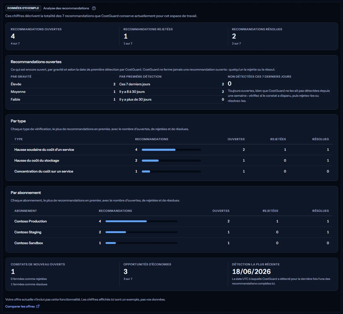 L'exemple de l'analyse des recommandations sous une étiquette visible de données d'exemple : les décomptes par statut, les recommandations ouvertes par gravité et par première détection, les tableaux par type et par abonnement et la ligne de trois chiffres, avec une phrase indiquant que l'offre n'inclut pas la fonctionnalité et un lien pour comparer les offres.