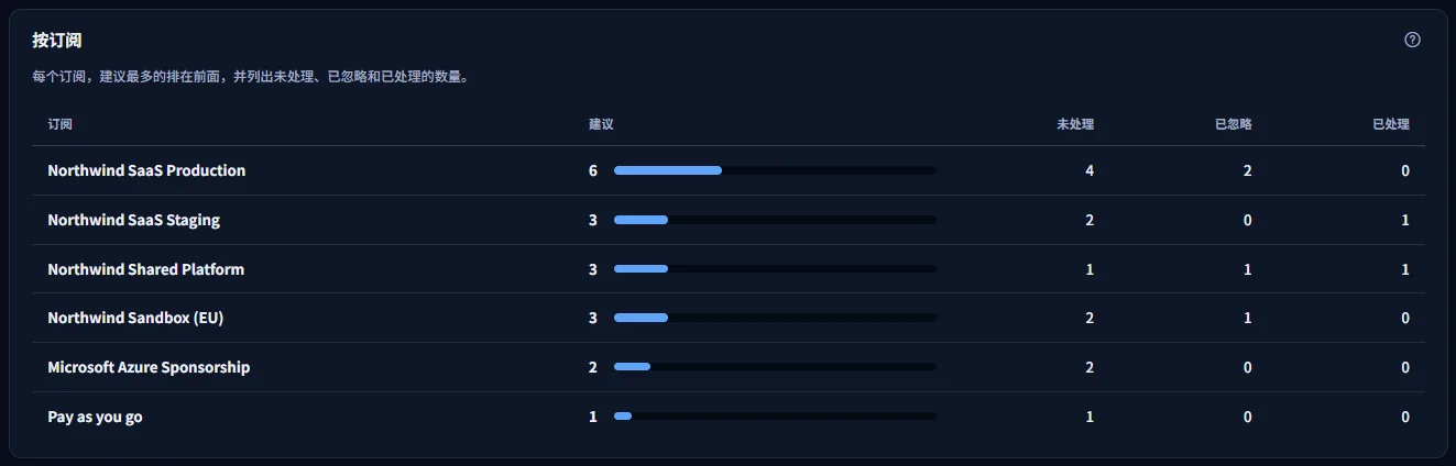 按订阅的表格：每个订阅以其名称显示，附有建议数量和条形，然后是其未处理、已忽略和已处理的建议。