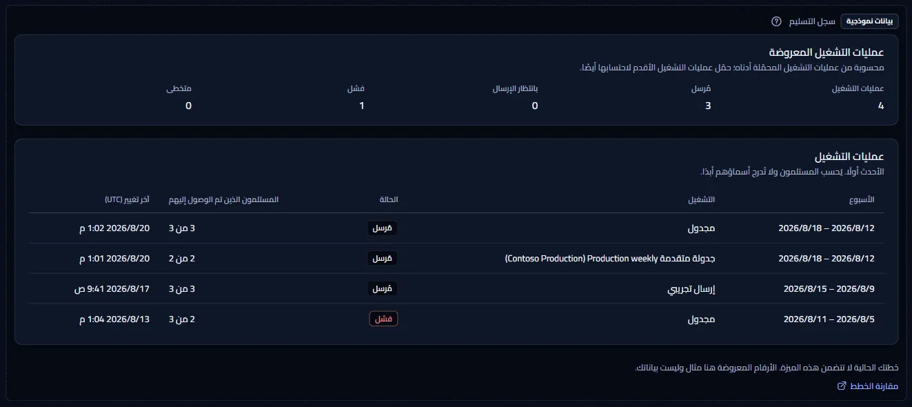 صفحة سجل التسليم كمثال موسوم: وسم بيانات المثال، وجملة الخطة، ورابط مقارنة الخطط، وأربعة تشغيلات من Contoso بحالتها والمستلمين الذين وصلتهم.