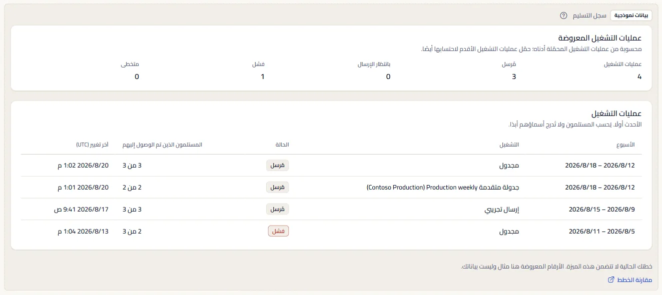 صفحة سجل التسليم كمثال موسوم: وسم بيانات المثال، وجملة الخطة، ورابط مقارنة الخطط، وأربعة تشغيلات من Contoso بحالتها والمستلمين الذين وصلتهم.