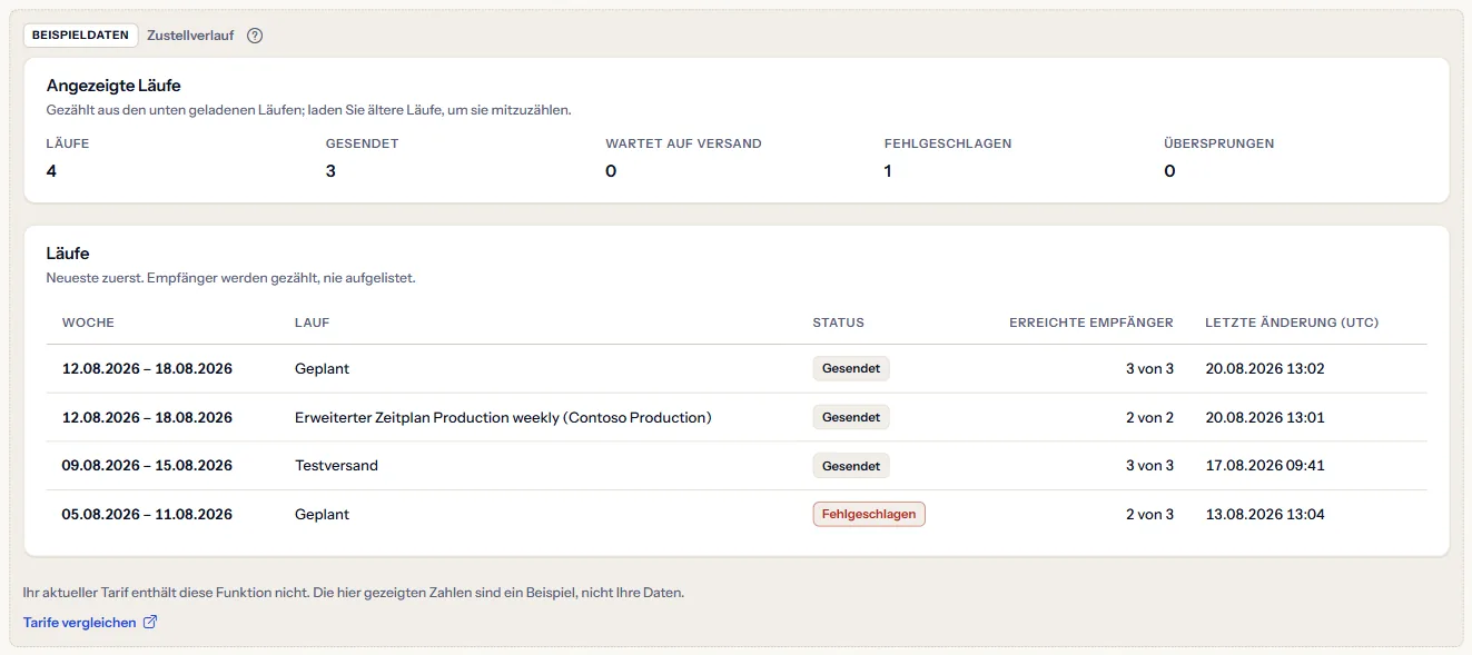 Die Seite Zustellverlauf als gekennzeichnetes Beispiel: die Kennzeichnung als Beispieldaten, der Satz zum Tarif, ein Link zum Tarifvergleich und vier Contoso-Läufe mit Status und erreichten Empfängern.