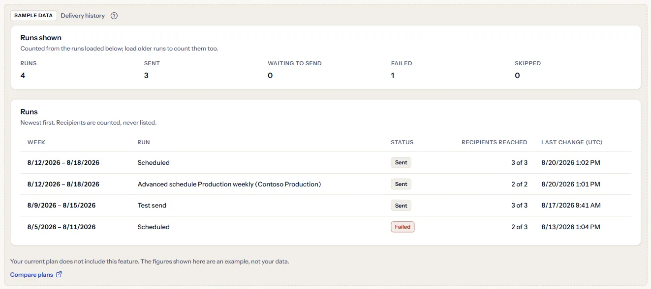 The Delivery history page as a labelled sample: the Sample data label, the plan sentence, a Compare plans link, and four Contoso runs with their status and recipients reached.