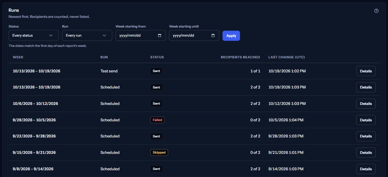 The Runs list with its filters above it: one row per run with its week, run, status, recipients reached and last change in UTC, and a Details button.