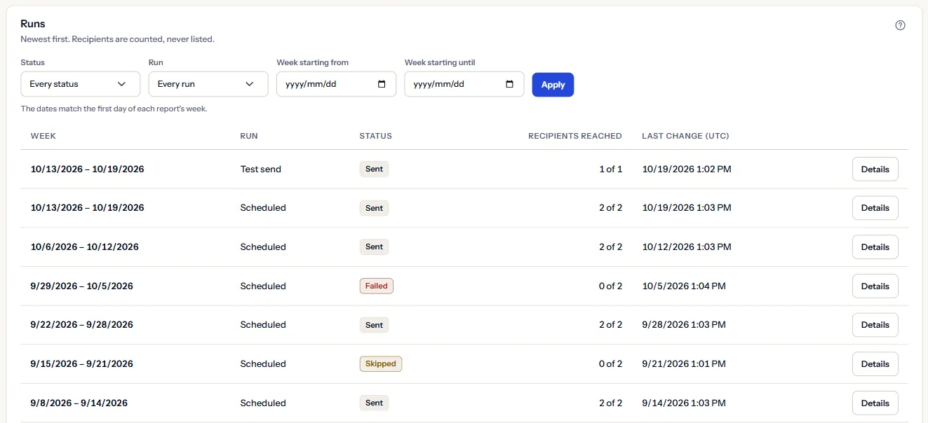 The Runs list with its filters above it: one row per run with its week, run, status, recipients reached and last change in UTC, and a Details button.