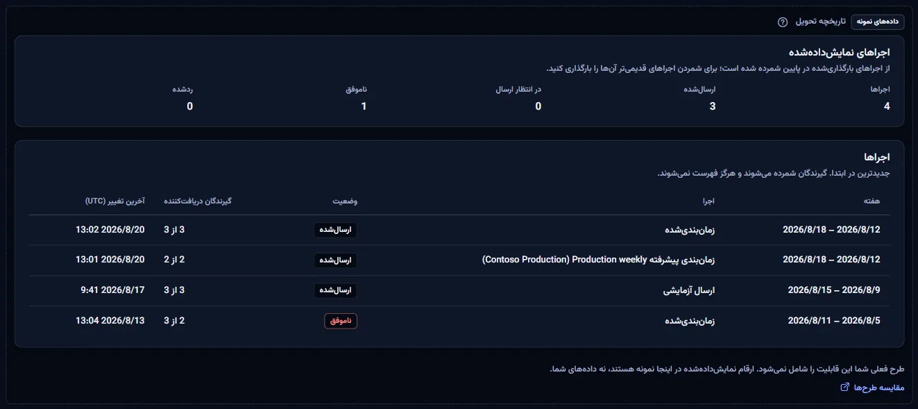 صفحهٔ تاریخچهٔ تحویل به‌صورت نمونهٔ برچسب‌دار: برچسب دادهٔ نمونه، جملهٔ طرح، پیوند مقایسهٔ طرح‌ها، و چهار اجرای Contoso با وضعیت و گیرندگانِ رسیده.