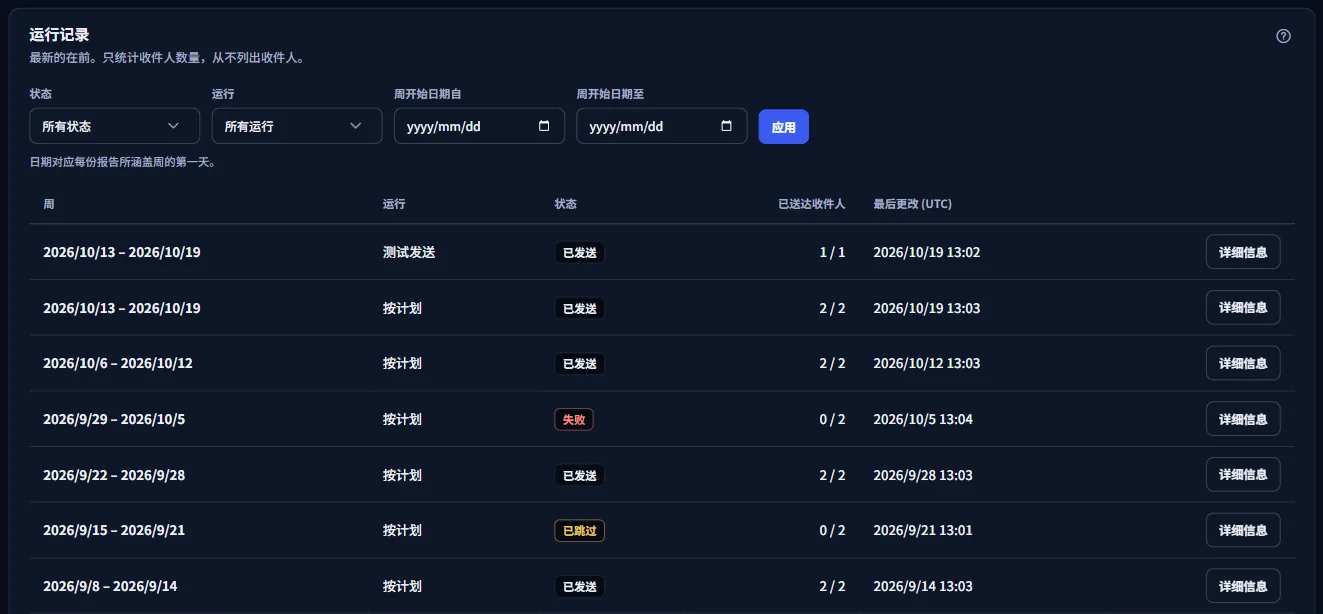运行记录列表及其上方的筛选器：每次运行一行，显示周次、运行类型、状态、送达的收件人数和最后变化时间（UTC），以及详情按钮。
