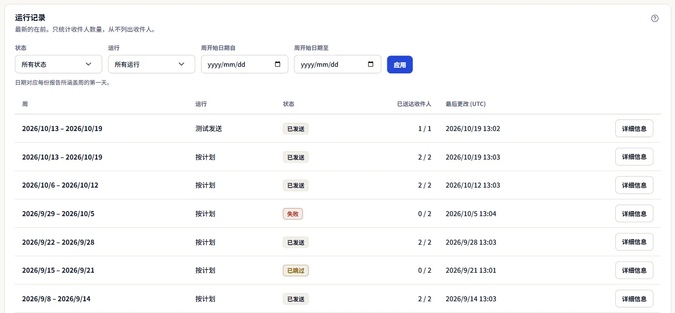 运行记录列表及其上方的筛选器：每次运行一行，显示周次、运行类型、状态、送达的收件人数和最后变化时间（UTC），以及详情按钮。