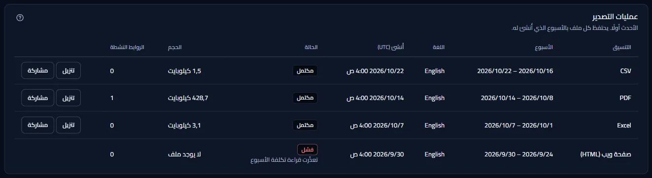 قائمة تصديرات مساحة العمل التجريبية: ملفات CSV وExcel وPDF مكتملة مع أسبوعها ولغتها ووقت إنشائها وحجمها وروابطها النشطة، وصفحة ويب فاشلة تعذّرت قراءة تكلفة أسبوعها، وإجراءا التنزيل والمشاركة.