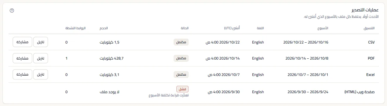 قائمة تصديرات مساحة العمل التجريبية: ملفات CSV وExcel وPDF مكتملة مع أسبوعها ولغتها ووقت إنشائها وحجمها وروابطها النشطة، وصفحة ويب فاشلة تعذّرت قراءة تكلفة أسبوعها، وإجراءا التنزيل والمشاركة.