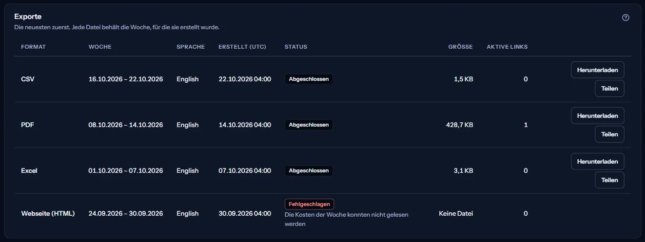 Die Liste der Exporte des Beispielarbeitsbereichs: fertige CSV-, Excel- und PDF-Dateien mit Woche, Sprache, Erstellungszeit, Größe und aktiven Links, eine fehlgeschlagene Webseite, deren Wochenkosten nicht gelesen werden konnten, und die Aktionen Herunterladen und Teilen.