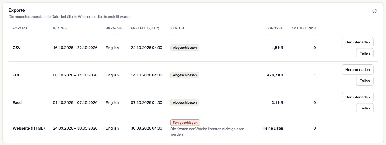 Die Liste der Exporte des Beispielarbeitsbereichs: fertige CSV-, Excel- und PDF-Dateien mit Woche, Sprache, Erstellungszeit, Größe und aktiven Links, eine fehlgeschlagene Webseite, deren Wochenkosten nicht gelesen werden konnten, und die Aktionen Herunterladen und Teilen.