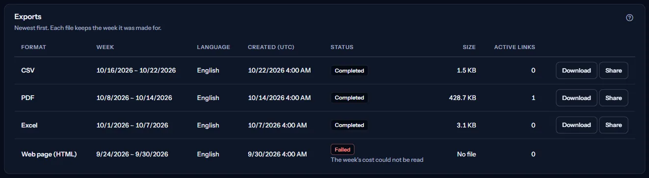 The list of exports of the seeded workspace: completed CSV, Excel and PDF files with their week, language, creation time, size and active links, a failed web page whose week's cost could not be read, and the Download and Share actions.
